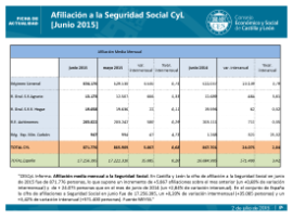 Afiliación a la Seguridad Social CyL [Junio 2015]