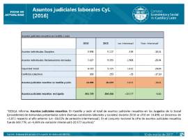 Estadística de Asuntos judiciales resueltos CyL 2016