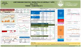 Contabilidad Regional trimestral de Castilla y León (Base 2010) [1T 2019]