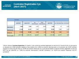 Contratos registrados CyL abril 2017