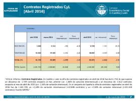 Contratos registrados CyL abril 2016