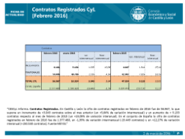 Contratos Registrados CyL [Febrero 2016]