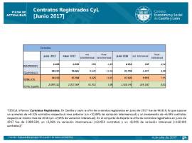 Contratos Registrados CyL [Junio 2017]