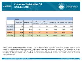 Contratos registrados CyL octubre 2016