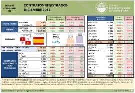 Contratos Registrados Castilla y León diciembre 2017