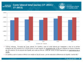 Coste laboral total (euros) [1T-2014/1T-2015]