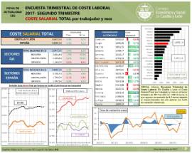 ETCL 3T17 coste SALARIAL total