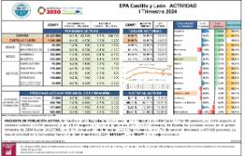 EPA Castilla y León ACTIVIDAD I Trimestre 2024