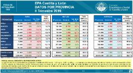 EPA Castilla y León. Datos por provincia [II Trimestre 2019]