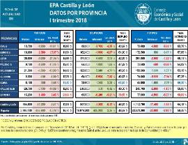 EPA Castilla y León. Datos por provincia. [Primer Trimestre 2018