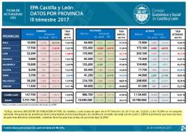 EPA- Datos por provincia [III Trimestre 2017]