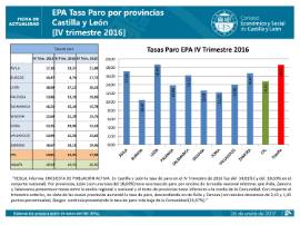 Tasa de paro por provincias CyL EPA IV Trimestre 2016