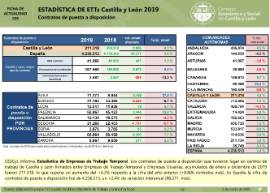 Estadística de ETTs. CyL Contratos de puesta a disposición [2019]