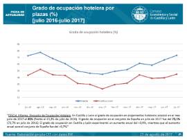 Grado de ocupación hotelera por plazas (%) [julio 2016-julio 2017]