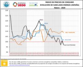 Índice de precios de consumo Evolución de subclases energía (España) [febrero 2020]