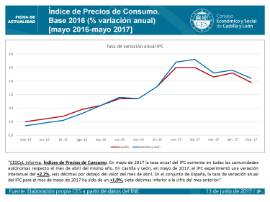 Índice de Precios de Consumo [Mayo 2017]
