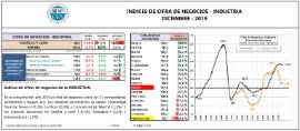 Indices Cifra de Negocios - Industria [Diciembre 2019]