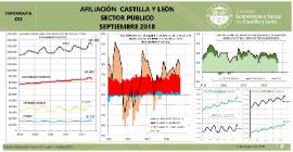 Infografía. Afiliación Castilla y León Sector Público [Septiembre 2018]