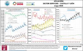 Infografía Afiliación sector servicios CyL [mayo 2020]