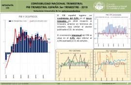 Infografía- Contabilidad Nacional Trimestral. PIB España [1er trimestre 2018
