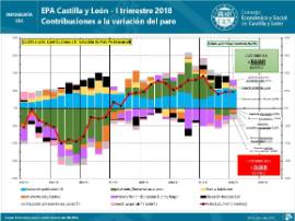 INFOGRAFÍA. EPA Castilla y León. Contribuciones a la variación del paro [Primer trimestre 2018]