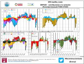 Infografía EPA Castilla y León EMPLEO - contribuciones a la variación (Porcentaje interanual) IT2009-IIIT2020