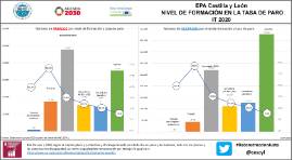 Infografía- EPA Castilla y León NIVEL DE FORMACIÓN EN LA TASA DE PARO IT 2020