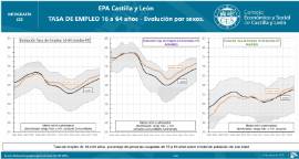 Infografía. EPA Castilla y León.Tasa de Empleo 16 a 64 años - Evolución por sexos
