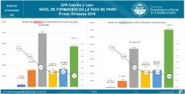 Infografía. EPA CyL Nivel de Formación en la tasa de paro [IT 2019]