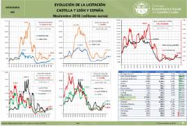 Infografía- Evolución de la licitación CyL y España [noviembre 2018]