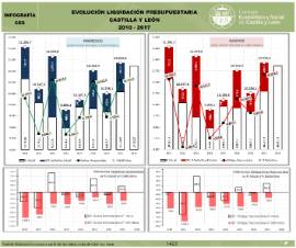 Infografía. Evolución liquidación presupuestaria Castilla y León [2010 - 2017]