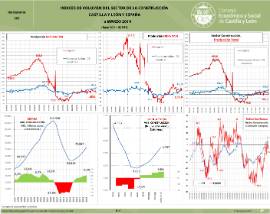 Infografía. Indices de volumen del sector de la Construcción Castilla y León y España [marzo 2019]
