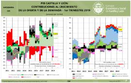 Infografía. PIB Castilla y León contribuciones al crecimiento de la oferta y de la demanda - [1er trimestre 2019] (precios corrientes)