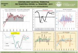 Infografía. PIB Contabilidad Nacional Trimestral [1T 2019]