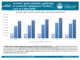 Inversión, gasto corriente y gasto total en protección ambiental en Castilla y León [2015]