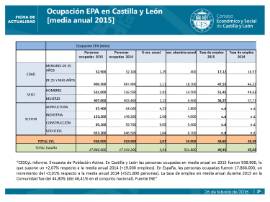 Ocupación EPA Castilla y León 2015