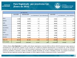 Paro registrado CyL por provincias enero 2016