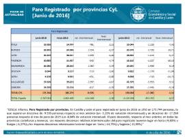Paro registrado CyL por provincias junio 2016