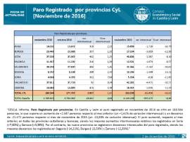Paro registrado CyL por provincias noviembre 2016