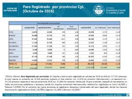 Paro registrado CyL por provincias octubre 2016