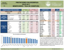Prestaciones desempleo Castilla y León julio 2017