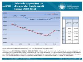 Salario personas con discapacidad España [2010-2015]