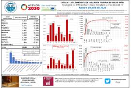 Situación de los ERTEs por fuerza mayor derivada de la crisis del covid-19 hasta 9 de julio de 2020