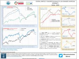 Ventas, empleo y salarios (índices) en las grandes empresas (España*) [Marzo – 2020]