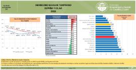 Abandono escolar temprano [2018]