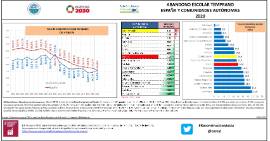Abandono escolar temprano España y CCAA 2020