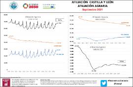Afiliación Castilla y León Afiliación agraria [Septiembre 2021]