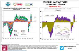 Afiliación Castilla y León Provincias y género [Septiembre 2021]
