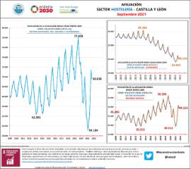 Afiliación Castilla y León Sector Hostelería [Septiembre 2021]
