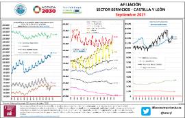 Afiliación Castilla y León Sector Servicios [Septiembre 2021]